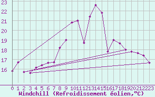 Courbe du refroidissement olien pour Topcliffe Royal Air Force Base
