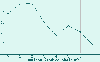 Courbe de l'humidex pour Hogan Island Aws