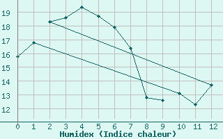 Courbe de l'humidex pour Parawa Second Valley Forest Aws