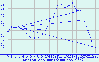 Courbe de tempratures pour Grandfresnoy (60)