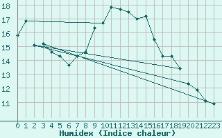 Courbe de l'humidex pour Locarno (Sw)