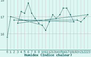 Courbe de l'humidex pour Lyon - Bron (69)