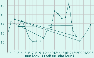 Courbe de l'humidex pour La Roche-sur-Yon (85)