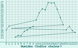 Courbe de l'humidex pour Gttingen