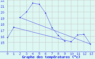 Courbe de tempratures pour Homebush