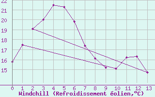 Courbe du refroidissement olien pour Homebush