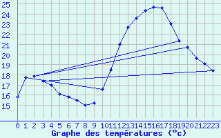 Courbe de tempratures pour Nmes - Courbessac (30)