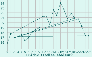 Courbe de l'humidex pour Rochefort Saint-Agnant (17)