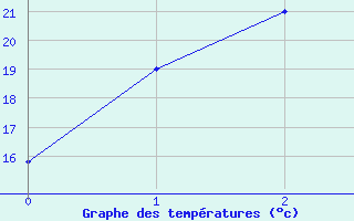 Courbe de tempratures pour Qingdao