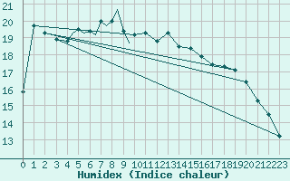 Courbe de l'humidex pour Diepholz