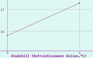 Courbe du refroidissement olien pour Nalut