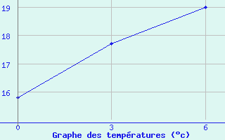 Courbe de tempratures pour Zhong-Shu