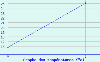 Courbe de tempratures pour Mandalgovi