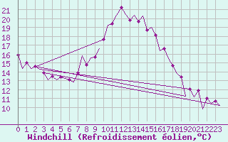 Courbe du refroidissement olien pour Zaragoza / Aeropuerto