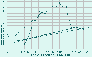 Courbe de l'humidex pour Schaffen (Be)