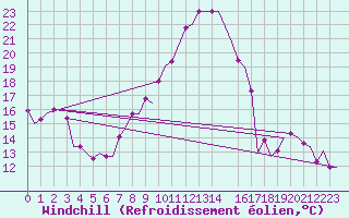 Courbe du refroidissement olien pour Nouasseur