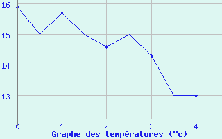 Courbe de tempratures pour Pescara