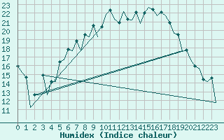 Courbe de l'humidex pour Wroclaw Ii