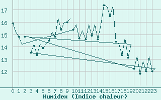 Courbe de l'humidex pour Payerne (Sw)