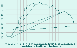 Courbe de l'humidex pour Szeged