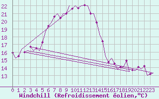 Courbe du refroidissement olien pour Vlieland