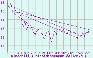 Courbe du refroidissement olien pour Platform F16-a Sea