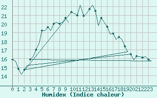 Courbe de l'humidex pour Kuusamo