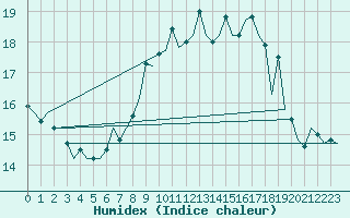 Courbe de l'humidex pour Santander / Parayas