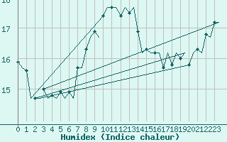 Courbe de l'humidex pour Eindhoven (PB)