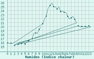 Courbe de l'humidex pour Schaffen (Be)