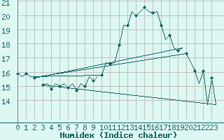 Courbe de l'humidex pour Luxembourg (Lux)