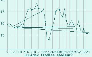 Courbe de l'humidex pour Haugesund / Karmoy