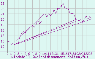 Courbe du refroidissement olien pour Rheine-Bentlage