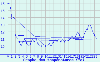 Courbe de tempratures pour Platform K14-fa-1c Sea