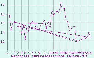 Courbe du refroidissement olien pour Wick
