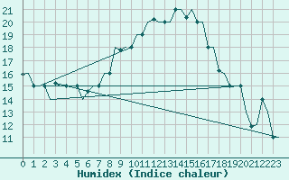 Courbe de l'humidex pour Firenze / Peretola