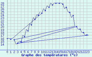 Courbe de tempratures pour Srmellk International Airport