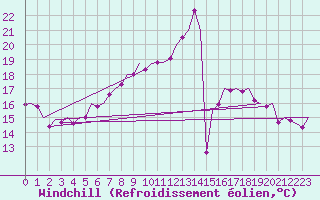 Courbe du refroidissement olien pour Bonn (All)
