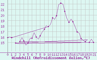 Courbe du refroidissement olien pour Linz / Hoersching-Flughafen
