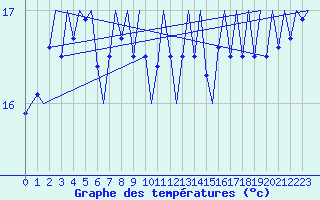 Courbe de tempratures pour Platform P11-b Sea