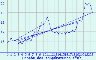 Courbe de tempratures pour Le Goeree
