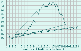 Courbe de l'humidex pour Burgos (Esp)