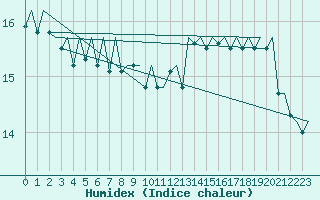 Courbe de l'humidex pour Platforme D15-fa-1 Sea