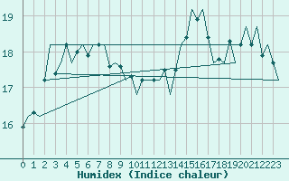 Courbe de l'humidex pour Platform Awg-1 Sea