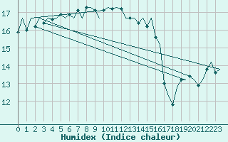 Courbe de l'humidex pour Platforme D15-fa-1 Sea