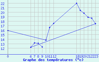 Courbe de tempratures pour Jan (Esp)