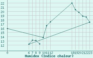 Courbe de l'humidex pour Jan (Esp)