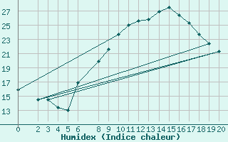 Courbe de l'humidex pour Chlef