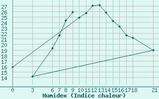 Courbe de l'humidex pour Tokat