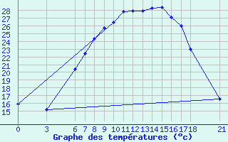 Courbe de tempratures pour Cankiri